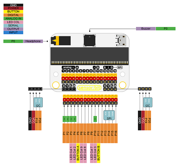 Pin details of Sensor:bit board